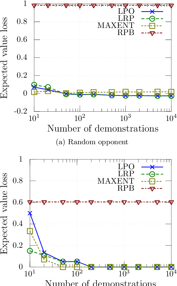 Figure 3 for Probabilistic inverse reinforcement learning in unknown environments