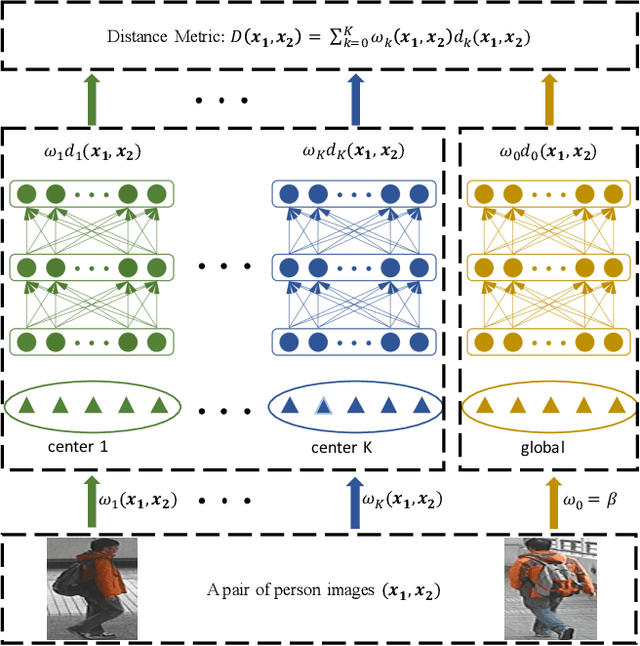Figure 1 for Nonlinear Local Metric Learning for Person Re-identification