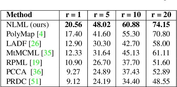 Figure 4 for Nonlinear Local Metric Learning for Person Re-identification