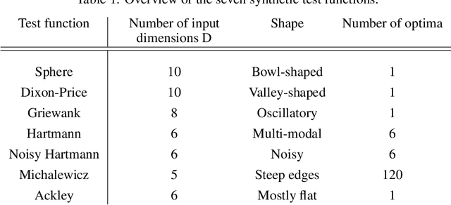 Figure 2 for On the development of a Bayesian optimisation framework for complex unknown systems