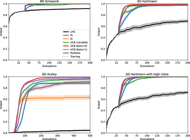 Figure 3 for On the development of a Bayesian optimisation framework for complex unknown systems