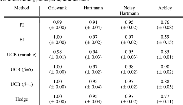 Figure 4 for On the development of a Bayesian optimisation framework for complex unknown systems