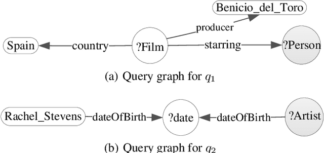 Figure 1 for Question Answering over Knowledge Graphs via Structural Query Patterns