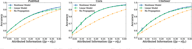 Figure 1 for Understanding Non-linearity in Graph Neural Networks from the Bayesian-Inference Perspective