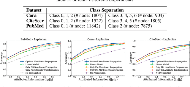 Figure 3 for Understanding Non-linearity in Graph Neural Networks from the Bayesian-Inference Perspective