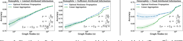 Figure 4 for Understanding Non-linearity in Graph Neural Networks from the Bayesian-Inference Perspective