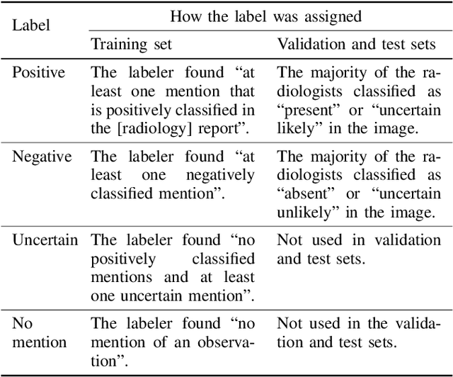Figure 4 for Structured dataset documentation: a datasheet for CheXpert
