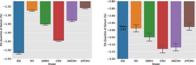 Figure 4 for Robustifying Conditional Portfolio Decisions via Optimal Transport