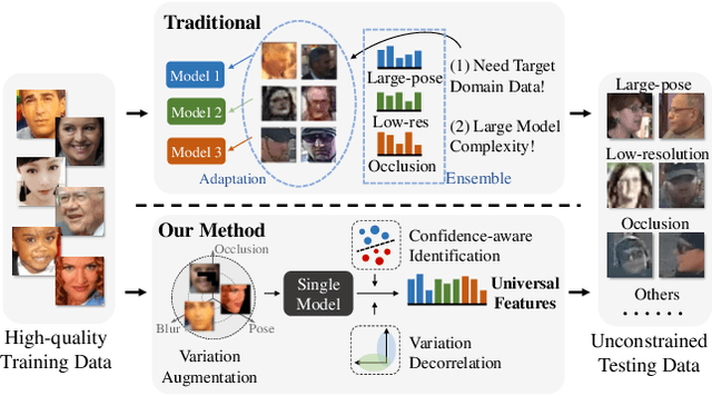 Figure 1 for Towards Universal Representation Learning for Deep Face Recognition