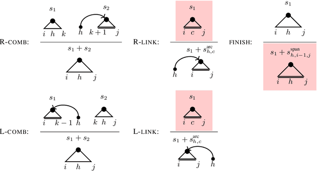 Figure 3 for Combining (second-order) graph-based and headed span-based projective dependency parsing