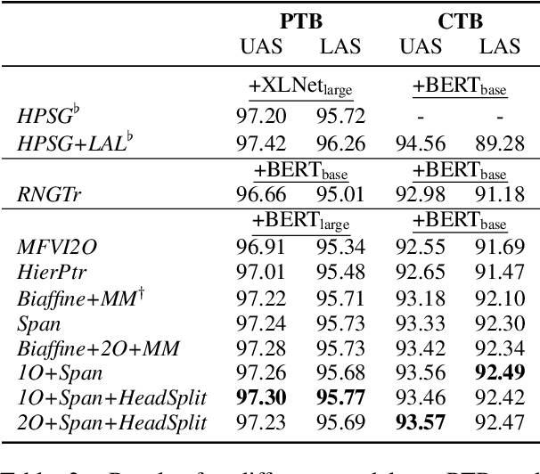 Figure 4 for Combining (second-order) graph-based and headed span-based projective dependency parsing