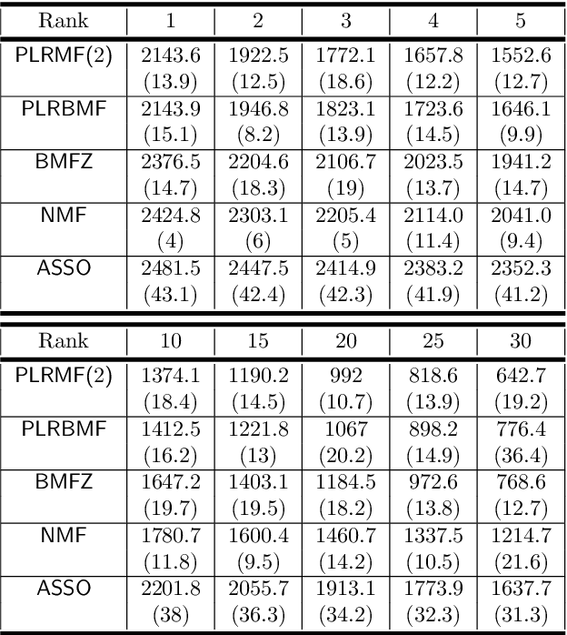 Figure 1 for Boolean and $\mathbb{F}_p$-Matrix Factorization: From Theory to Practice