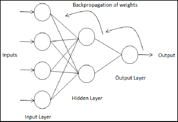 Figure 1 for Training a Functional Link Neural Network Using an Artificial Bee Colony for Solving a Classification Problems