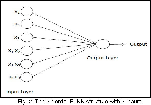 Figure 3 for Training a Functional Link Neural Network Using an Artificial Bee Colony for Solving a Classification Problems