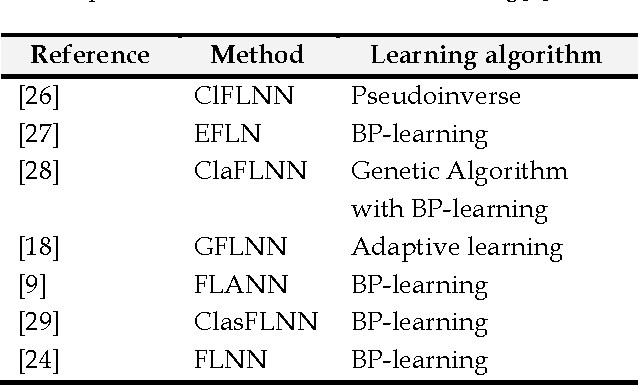 Figure 2 for Training a Functional Link Neural Network Using an Artificial Bee Colony for Solving a Classification Problems