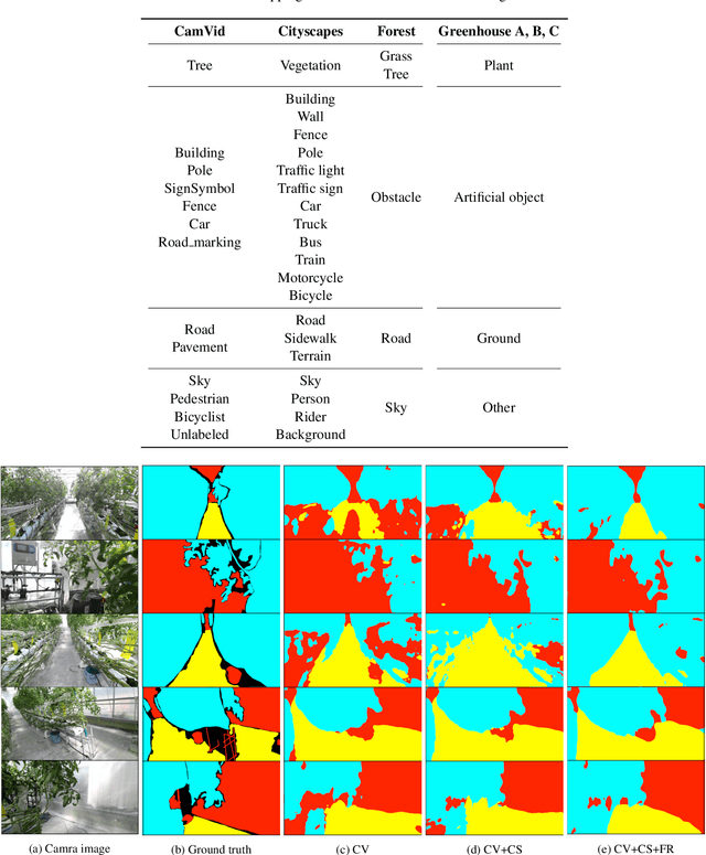 Figure 2 for Multi-source Pseudo-label Learning of Semantic Segmentation for the Scene Recognition of Agricultural Mobile Robots