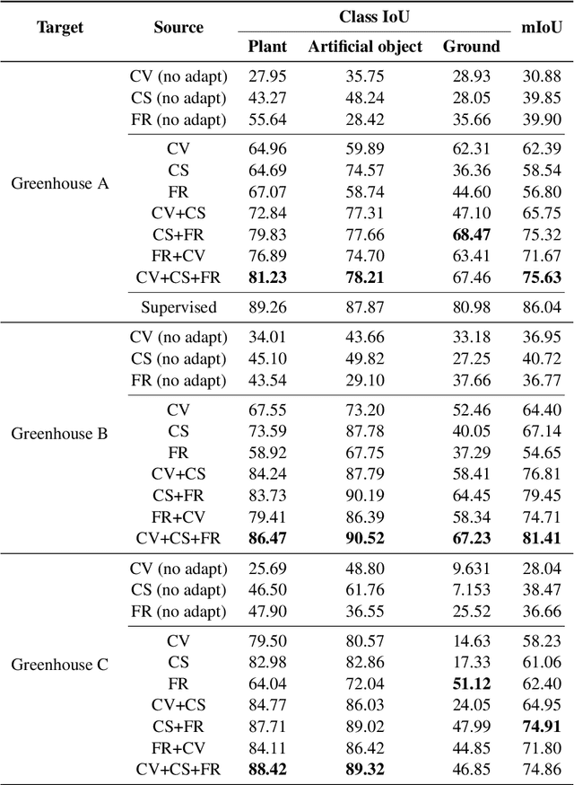 Figure 4 for Multi-source Pseudo-label Learning of Semantic Segmentation for the Scene Recognition of Agricultural Mobile Robots