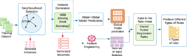 Figure 1 for LIMREF: Local Interpretable Model Agnostic Rule-based Explanations for Forecasting, with an Application to Electricity Smart Meter Data