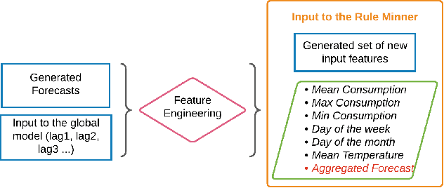Figure 2 for LIMREF: Local Interpretable Model Agnostic Rule-based Explanations for Forecasting, with an Application to Electricity Smart Meter Data
