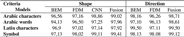 Figure 3 for Handwriting Quality Analysis using Online-Offline Models