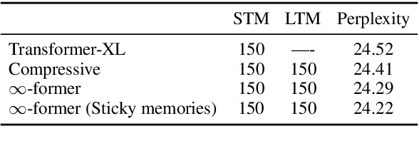 Figure 2 for $\infty$-former: Infinite Memory Transformer