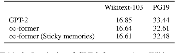 Figure 4 for $\infty$-former: Infinite Memory Transformer