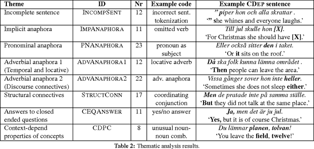 Figure 2 for Detecting Context Dependence in Exercise Item Candidates Selected from Corpora