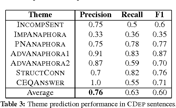 Figure 3 for Detecting Context Dependence in Exercise Item Candidates Selected from Corpora