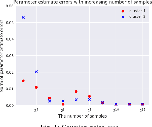 Figure 1 for Convergence of Parameter Estimates for Regularized Mixed Linear Regression Models