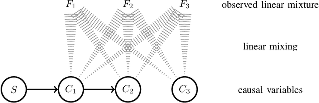 Figure 1 for MERLiN: Mixture Effect Recovery in Linear Networks