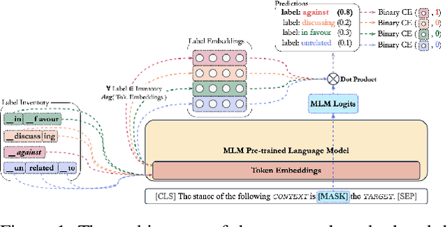 Figure 1 for Few-Shot Cross-Lingual Stance Detection with Sentiment-Based Pre-Training