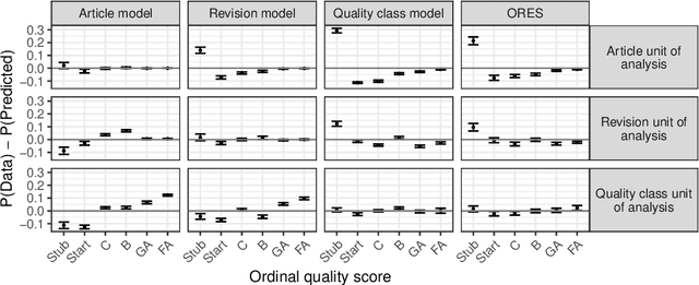 Figure 1 for Measuring Wikipedia Article Quality in One Dimension by Extending ORES with Ordinal Regression