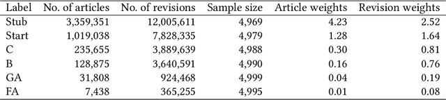Figure 2 for Measuring Wikipedia Article Quality in One Dimension by Extending ORES with Ordinal Regression