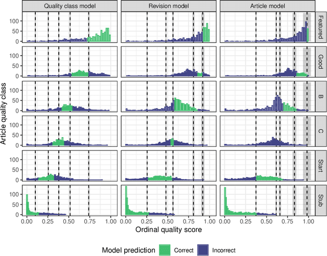 Figure 3 for Measuring Wikipedia Article Quality in One Dimension by Extending ORES with Ordinal Regression