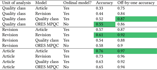 Figure 4 for Measuring Wikipedia Article Quality in One Dimension by Extending ORES with Ordinal Regression