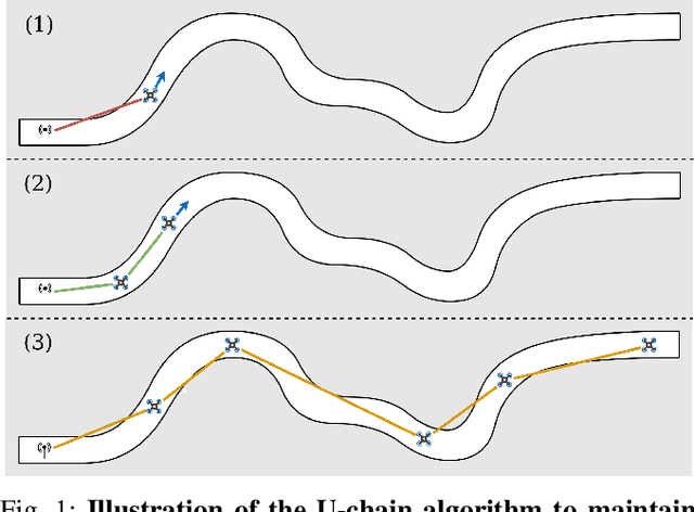 Figure 1 for Signal-based self-organization of a chain of UAVs for subterranean exploration