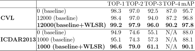 Figure 4 for Semi-supervised Feature Learning For Improving Writer Identification