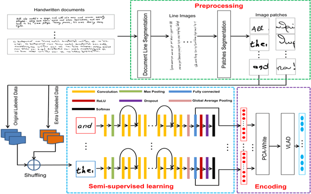 Figure 1 for Semi-supervised Feature Learning For Improving Writer Identification