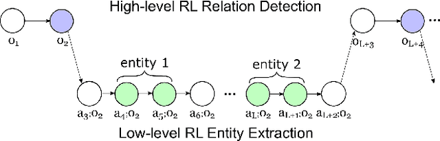 Figure 3 for A Hierarchical Framework for Relation Extraction with Reinforcement Learning