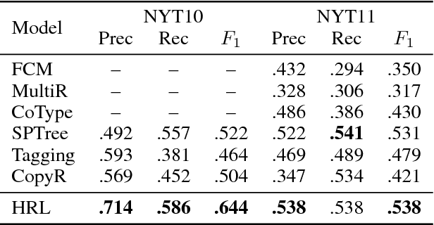 Figure 4 for A Hierarchical Framework for Relation Extraction with Reinforcement Learning