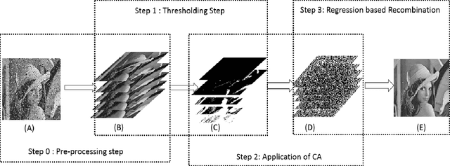 Figure 3 for Bitwise Operations of Cellular Automaton on Gray-scale Images