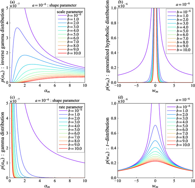 Figure 1 for Relevance Vector Machine with Weakly Informative Hyperprior and Extended Predictive Information Criterion