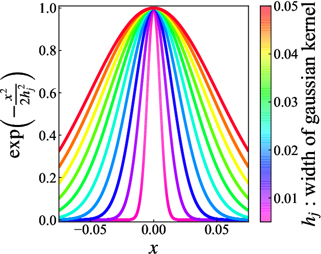 Figure 2 for Relevance Vector Machine with Weakly Informative Hyperprior and Extended Predictive Information Criterion