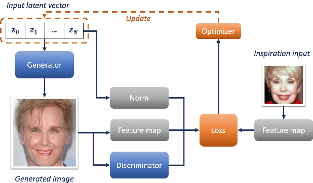 Figure 3 for Inspirational Adversarial Image Generation