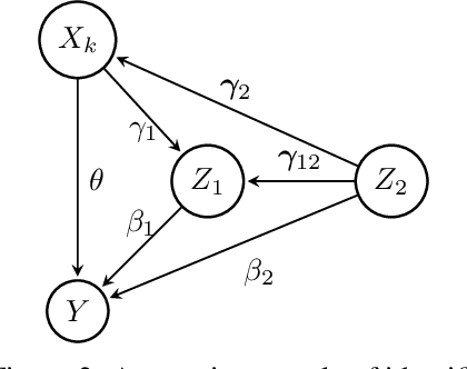 Figure 3 for Causal Feature Selection via Orthogonal Search
