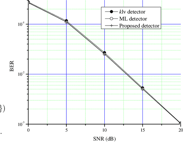 Figure 2 for Low Complexity Suboptimal ML Detection for OFDM-IM Systems