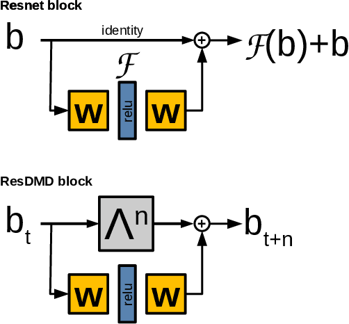 Figure 1 for Decadal Forecasts with ResDMD: a Residual DMD Neural Network