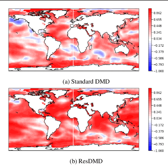 Figure 2 for Decadal Forecasts with ResDMD: a Residual DMD Neural Network