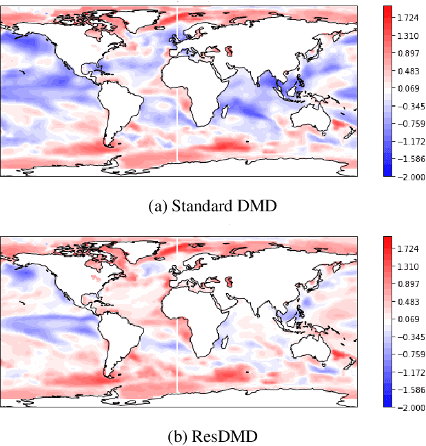 Figure 3 for Decadal Forecasts with ResDMD: a Residual DMD Neural Network