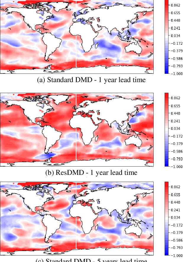 Figure 4 for Decadal Forecasts with ResDMD: a Residual DMD Neural Network